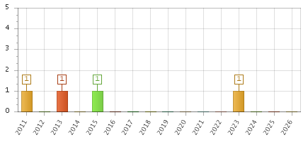 The chart showing 2011 series, 2012 series, 2013 series, 2014 series, 2015 series, 2016 series, 2017 series, 2018 series, 2019 series, 2020 series, 2021 series, 2022 series, 2023 series, 2024 series, 2025 series, 2026 series.