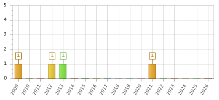 The chart showing 2009 series, 2010 series, 2011 series, 2012 series, 2013 series, 2014 series, 2015 series, 2016 series, 2017 series, 2018 series, 2019 series, 2020 series, 2021 series, 2022 series, 2023 series, 2024 series, 2025 series, 2026 series.
