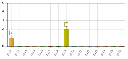 The chart showing 2012 series, 2013 series, 2014 series, 2015 series, 2016 series, 2017 series, 2018 series, 2019 series, 2020 series, 2021 series, 2022 series, 2023 series, 2024 series, 2025 series, 2026 series.