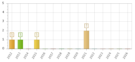 The chart showing 2012 series, 2013 series, 2014 series, 2015 series, 2016 series, 2017 series, 2018 series, 2019 series, 2020 series, 2021 series, 2022 series, 2023 series, 2024 series, 2025 series, 2026 series.