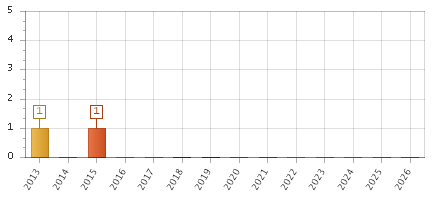 The chart showing 2013 series, 2014 series, 2015 series, 2016 series, 2017 series, 2018 series, 2019 series, 2020 series, 2021 series, 2022 series, 2023 series, 2024 series, 2025 series, 2026 series.