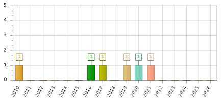 The chart showing 2010 series, 2011 series, 2012 series, 2013 series, 2014 series, 2015 series, 2016 series, 2017 series, 2018 series, 2019 series, 2020 series, 2021 series, 2022 series, 2023 series, 2024 series, 2025 series, 2026 series.