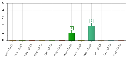 The chart showing Sep-2025 series, Oct-2025 series, Nov-2025 series, Dec-2025 series, Jan-2026 series, Feb-2026 series, Mar-2026 series, Apr-2026 series, May-2026 series, Jun-2026 series, Jul-2026 series, Aug-2026 series.