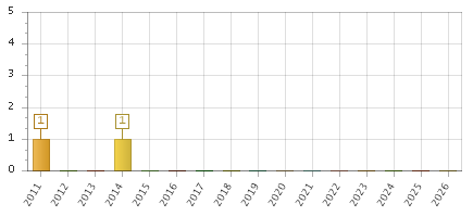 The chart showing 2011 series, 2012 series, 2013 series, 2014 series, 2015 series, 2016 series, 2017 series, 2018 series, 2019 series, 2020 series, 2021 series, 2022 series, 2023 series, 2024 series, 2025 series, 2026 series.
