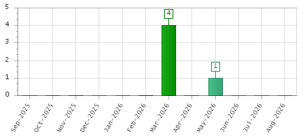 The chart showing Sep-2025 series, Oct-2025 series, Nov-2025 series, Dec-2025 series, Jan-2026 series, Feb-2026 series, Mar-2026 series, Apr-2026 series, May-2026 series, Jun-2026 series, Jul-2026 series, Aug-2026 series.