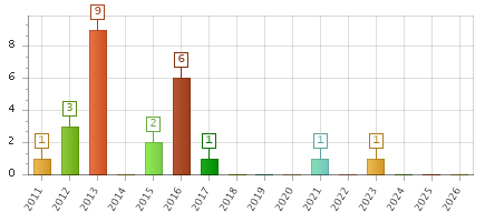 The chart showing 2011 series, 2012 series, 2013 series, 2014 series, 2015 series, 2016 series, 2017 series, 2018 series, 2019 series, 2020 series, 2021 series, 2022 series, 2023 series, 2024 series, 2025 series, 2026 series.