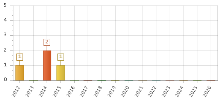 The chart showing 2012 series, 2013 series, 2014 series, 2015 series, 2016 series, 2017 series, 2018 series, 2019 series, 2020 series, 2021 series, 2022 series, 2023 series, 2024 series, 2025 series, 2026 series.