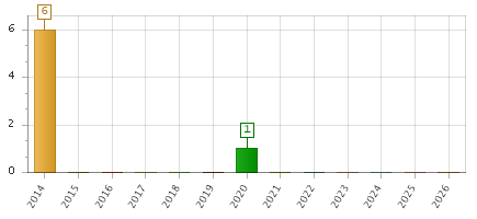 The chart showing 2014 series, 2015 series, 2016 series, 2017 series, 2018 series, 2019 series, 2020 series, 2021 series, 2022 series, 2023 series, 2024 series, 2025 series, 2026 series.