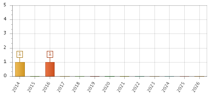 The chart showing 2014 series, 2015 series, 2016 series, 2017 series, 2018 series, 2019 series, 2020 series, 2021 series, 2022 series, 2023 series, 2024 series, 2025 series, 2026 series.