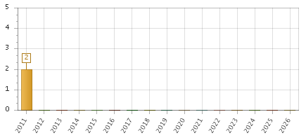 The chart showing 2011 series, 2012 series, 2013 series, 2014 series, 2015 series, 2016 series, 2017 series, 2018 series, 2019 series, 2020 series, 2021 series, 2022 series, 2023 series, 2024 series, 2025 series, 2026 series.