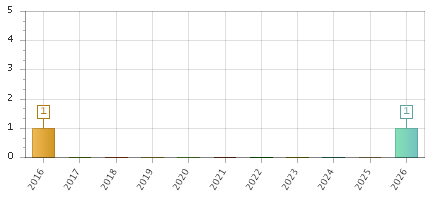 The chart showing 2016 series, 2017 series, 2018 series, 2019 series, 2020 series, 2021 series, 2022 series, 2023 series, 2024 series, 2025 series, 2026 series.