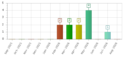 The chart showing Sep-2025 series, Oct-2025 series, Nov-2025 series, Dec-2025 series, Jan-2026 series, Feb-2026 series, Mar-2026 series, Apr-2026 series, May-2026 series, Jun-2026 series, Jul-2026 series, Aug-2026 series.