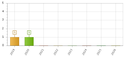 The chart showing 2019 series, 2020 series, 2021 series, 2022 series, 2023 series, 2024 series, 2025 series, 2026 series.