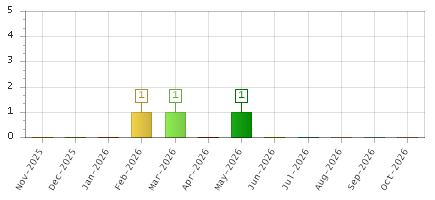 The chart showing Nov-2025 series, Dec-2025 series, Jan-2026 series, Feb-2026 series, Mar-2026 series, Apr-2026 series, May-2026 series, Jun-2026 series, Jul-2026 series, Aug-2026 series, Sep-2026 series, Oct-2026 series.