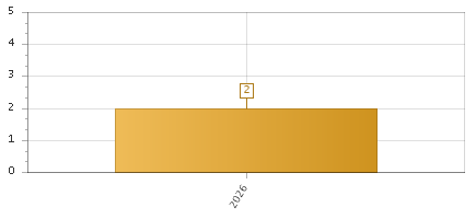 The chart showing 2026 series.