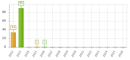 The chart showing 2012 series, 2013 series, 2014 series, 2015 series, 2016 series, 2017 series, 2018 series, 2019 series, 2020 series, 2021 series, 2022 series, 2023 series, 2024 series, 2025 series, 2026 series.