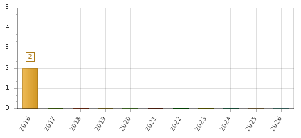 The chart showing 2016 series, 2017 series, 2018 series, 2019 series, 2020 series, 2021 series, 2022 series, 2023 series, 2024 series, 2025 series, 2026 series.