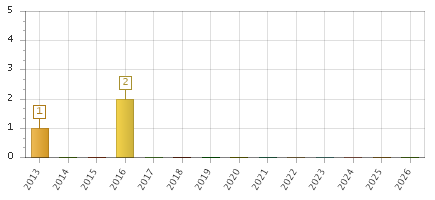 The chart showing 2013 series, 2014 series, 2015 series, 2016 series, 2017 series, 2018 series, 2019 series, 2020 series, 2021 series, 2022 series, 2023 series, 2024 series, 2025 series, 2026 series.