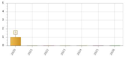 The chart showing 2020 series, 2021 series, 2022 series, 2023 series, 2024 series, 2025 series, 2026 series.