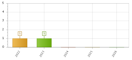 The chart showing 2022 series, 2023 series, 2024 series, 2025 series, 2026 series.