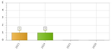 The chart showing 2023 series, 2024 series, 2025 series, 2026 series.