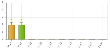 The chart showing 2017 series, 2018 series, 2019 series, 2020 series, 2021 series, 2022 series, 2023 series, 2024 series, 2025 series, 2026 series.