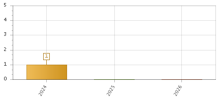 The chart showing 2024 series, 2025 series, 2026 series.