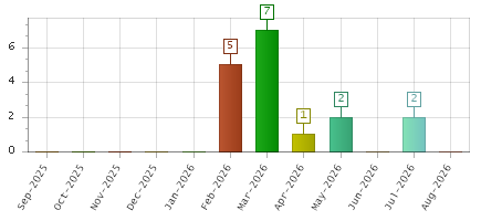 The chart showing Sep-2025 series, Oct-2025 series, Nov-2025 series, Dec-2025 series, Jan-2026 series, Feb-2026 series, Mar-2026 series, Apr-2026 series, May-2026 series, Jun-2026 series, Jul-2026 series, Aug-2026 series.