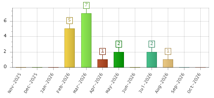 The chart showing Nov-2025 series, Dec-2025 series, Jan-2026 series, Feb-2026 series, Mar-2026 series, Apr-2026 series, May-2026 series, Jun-2026 series, Jul-2026 series, Aug-2026 series, Sep-2026 series, Oct-2026 series.