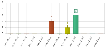 The chart showing Sep-2025 series, Oct-2025 series, Nov-2025 series, Dec-2025 series, Jan-2026 series, Feb-2026 series, Mar-2026 series, Apr-2026 series, May-2026 series, Jun-2026 series, Jul-2026 series, Aug-2026 series.