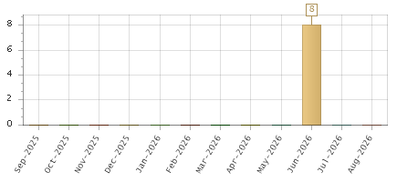 The chart showing Sep-2025 series, Oct-2025 series, Nov-2025 series, Dec-2025 series, Jan-2026 series, Feb-2026 series, Mar-2026 series, Apr-2026 series, May-2026 series, Jun-2026 series, Jul-2026 series, Aug-2026 series.