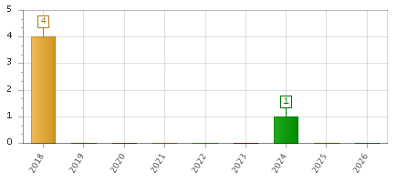 The chart showing 2018 series, 2019 series, 2020 series, 2021 series, 2022 series, 2023 series, 2024 series, 2025 series, 2026 series.