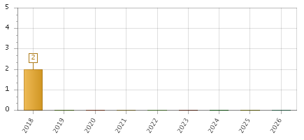 The chart showing 2018 series, 2019 series, 2020 series, 2021 series, 2022 series, 2023 series, 2024 series, 2025 series, 2026 series.