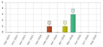 The chart showing Sep-2025 series, Oct-2025 series, Nov-2025 series, Dec-2025 series, Jan-2026 series, Feb-2026 series, Mar-2026 series, Apr-2026 series, May-2026 series, Jun-2026 series, Jul-2026 series, Aug-2026 series.