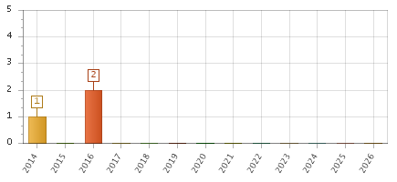 The chart showing 2014 series, 2015 series, 2016 series, 2017 series, 2018 series, 2019 series, 2020 series, 2021 series, 2022 series, 2023 series, 2024 series, 2025 series, 2026 series.