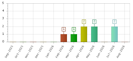 The chart showing Sep-2025 series, Oct-2025 series, Nov-2025 series, Dec-2025 series, Jan-2026 series, Feb-2026 series, Mar-2026 series, Apr-2026 series, May-2026 series, Jun-2026 series, Jul-2026 series, Aug-2026 series.