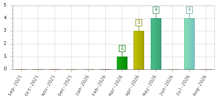 The chart showing Sep-2025 series, Oct-2025 series, Nov-2025 series, Dec-2025 series, Jan-2026 series, Feb-2026 series, Mar-2026 series, Apr-2026 series, May-2026 series, Jun-2026 series, Jul-2026 series, Aug-2026 series.