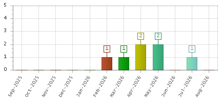 The chart showing Sep-2025 series, Oct-2025 series, Nov-2025 series, Dec-2025 series, Jan-2026 series, Feb-2026 series, Mar-2026 series, Apr-2026 series, May-2026 series, Jun-2026 series, Jul-2026 series, Aug-2026 series.