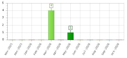 The chart showing Nov-2025 series, Dec-2025 series, Jan-2026 series, Feb-2026 series, Mar-2026 series, Apr-2026 series, May-2026 series, Jun-2026 series, Jul-2026 series, Aug-2026 series, Sep-2026 series, Oct-2026 series.
