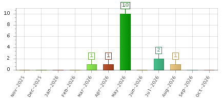 The chart showing Nov-2025 series, Dec-2025 series, Jan-2026 series, Feb-2026 series, Mar-2026 series, Apr-2026 series, May-2026 series, Jun-2026 series, Jul-2026 series, Aug-2026 series, Sep-2026 series, Oct-2026 series.