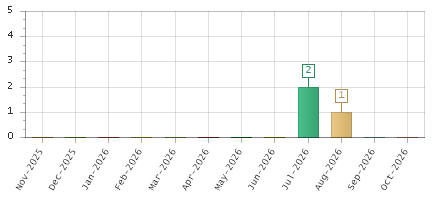The chart showing Nov-2025 series, Dec-2025 series, Jan-2026 series, Feb-2026 series, Mar-2026 series, Apr-2026 series, May-2026 series, Jun-2026 series, Jul-2026 series, Aug-2026 series, Sep-2026 series, Oct-2026 series.