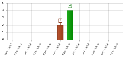 The chart showing Nov-2025 series, Dec-2025 series, Jan-2026 series, Feb-2026 series, Mar-2026 series, Apr-2026 series, May-2026 series, Jun-2026 series, Jul-2026 series, Aug-2026 series, Sep-2026 series, Oct-2026 series.