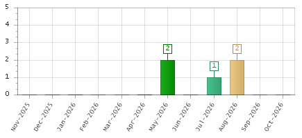 The chart showing Nov-2025 series, Dec-2025 series, Jan-2026 series, Feb-2026 series, Mar-2026 series, Apr-2026 series, May-2026 series, Jun-2026 series, Jul-2026 series, Aug-2026 series, Sep-2026 series, Oct-2026 series.