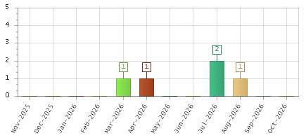 The chart showing Nov-2025 series, Dec-2025 series, Jan-2026 series, Feb-2026 series, Mar-2026 series, Apr-2026 series, May-2026 series, Jun-2026 series, Jul-2026 series, Aug-2026 series, Sep-2026 series, Oct-2026 series.