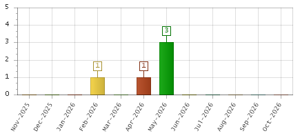 The chart showing Nov-2025 series, Dec-2025 series, Jan-2026 series, Feb-2026 series, Mar-2026 series, Apr-2026 series, May-2026 series, Jun-2026 series, Jul-2026 series, Aug-2026 series, Sep-2026 series, Oct-2026 series.