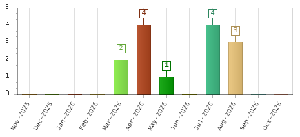 The chart showing Nov-2025 series, Dec-2025 series, Jan-2026 series, Feb-2026 series, Mar-2026 series, Apr-2026 series, May-2026 series, Jun-2026 series, Jul-2026 series, Aug-2026 series, Sep-2026 series, Oct-2026 series.