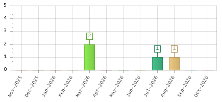 The chart showing Nov-2025 series, Dec-2025 series, Jan-2026 series, Feb-2026 series, Mar-2026 series, Apr-2026 series, May-2026 series, Jun-2026 series, Jul-2026 series, Aug-2026 series, Sep-2026 series, Oct-2026 series.