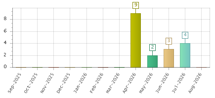 The chart showing Sep-2025 series, Oct-2025 series, Nov-2025 series, Dec-2025 series, Jan-2026 series, Feb-2026 series, Mar-2026 series, Apr-2026 series, May-2026 series, Jun-2026 series, Jul-2026 series, Aug-2026 series.