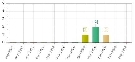 The chart showing Sep-2025 series, Oct-2025 series, Nov-2025 series, Dec-2025 series, Jan-2026 series, Feb-2026 series, Mar-2026 series, Apr-2026 series, May-2026 series, Jun-2026 series, Jul-2026 series, Aug-2026 series.
