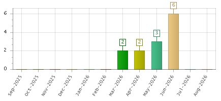 The chart showing Sep-2025 series, Oct-2025 series, Nov-2025 series, Dec-2025 series, Jan-2026 series, Feb-2026 series, Mar-2026 series, Apr-2026 series, May-2026 series, Jun-2026 series, Jul-2026 series, Aug-2026 series.